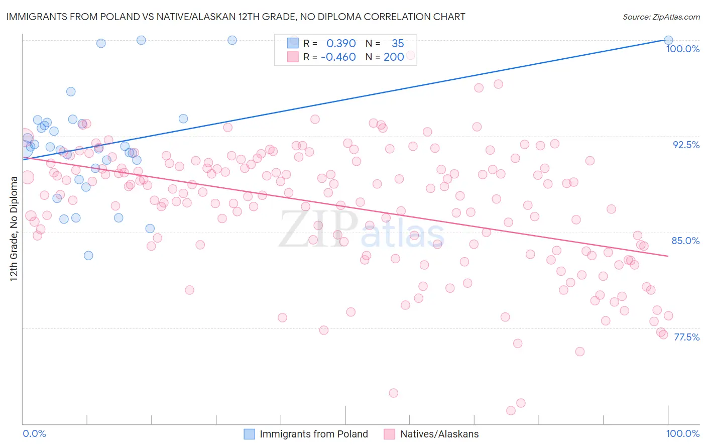 Immigrants from Poland vs Native/Alaskan 12th Grade, No Diploma