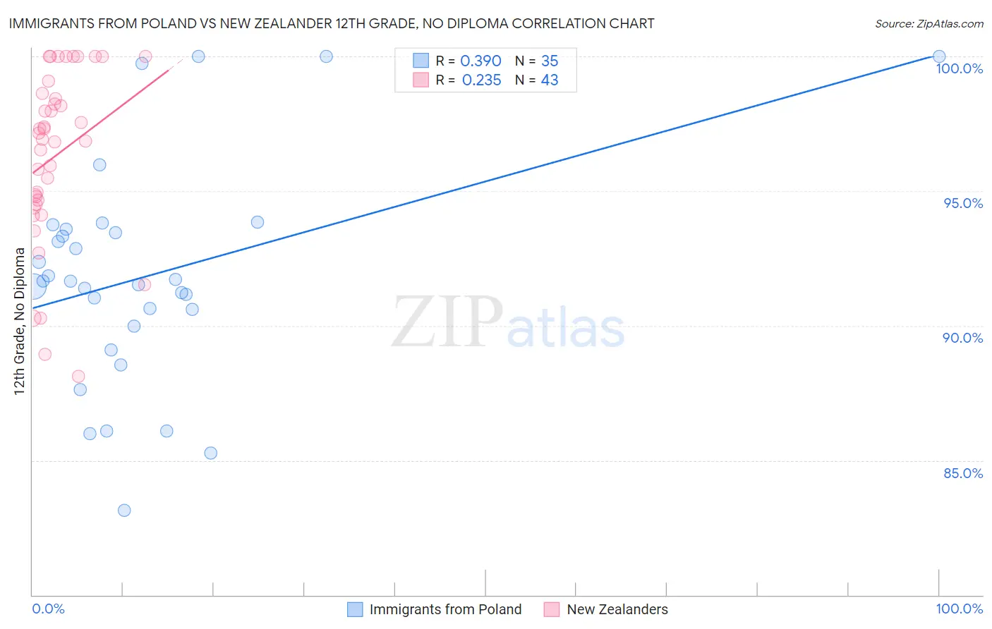 Immigrants from Poland vs New Zealander 12th Grade, No Diploma