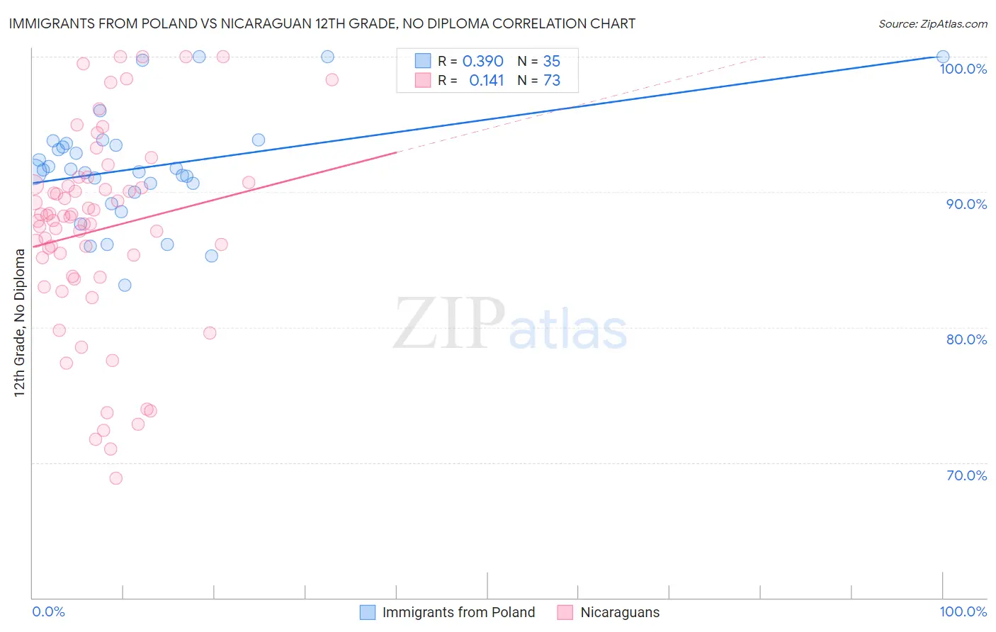 Immigrants from Poland vs Nicaraguan 12th Grade, No Diploma