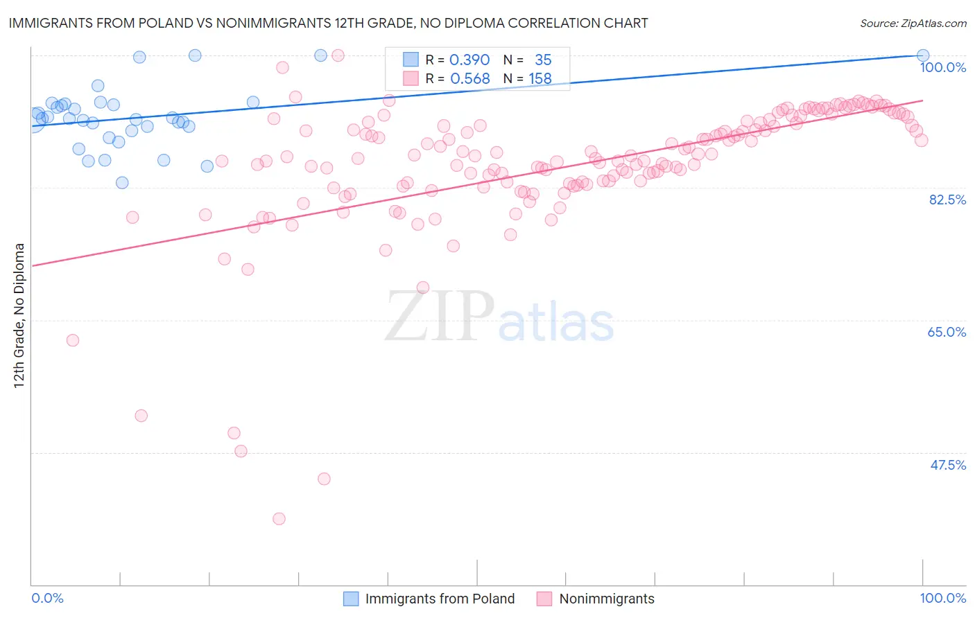 Immigrants from Poland vs Nonimmigrants 12th Grade, No Diploma