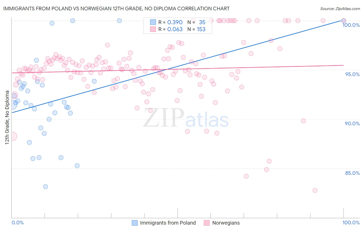 Immigrants from Poland vs Norwegian 12th Grade, No Diploma