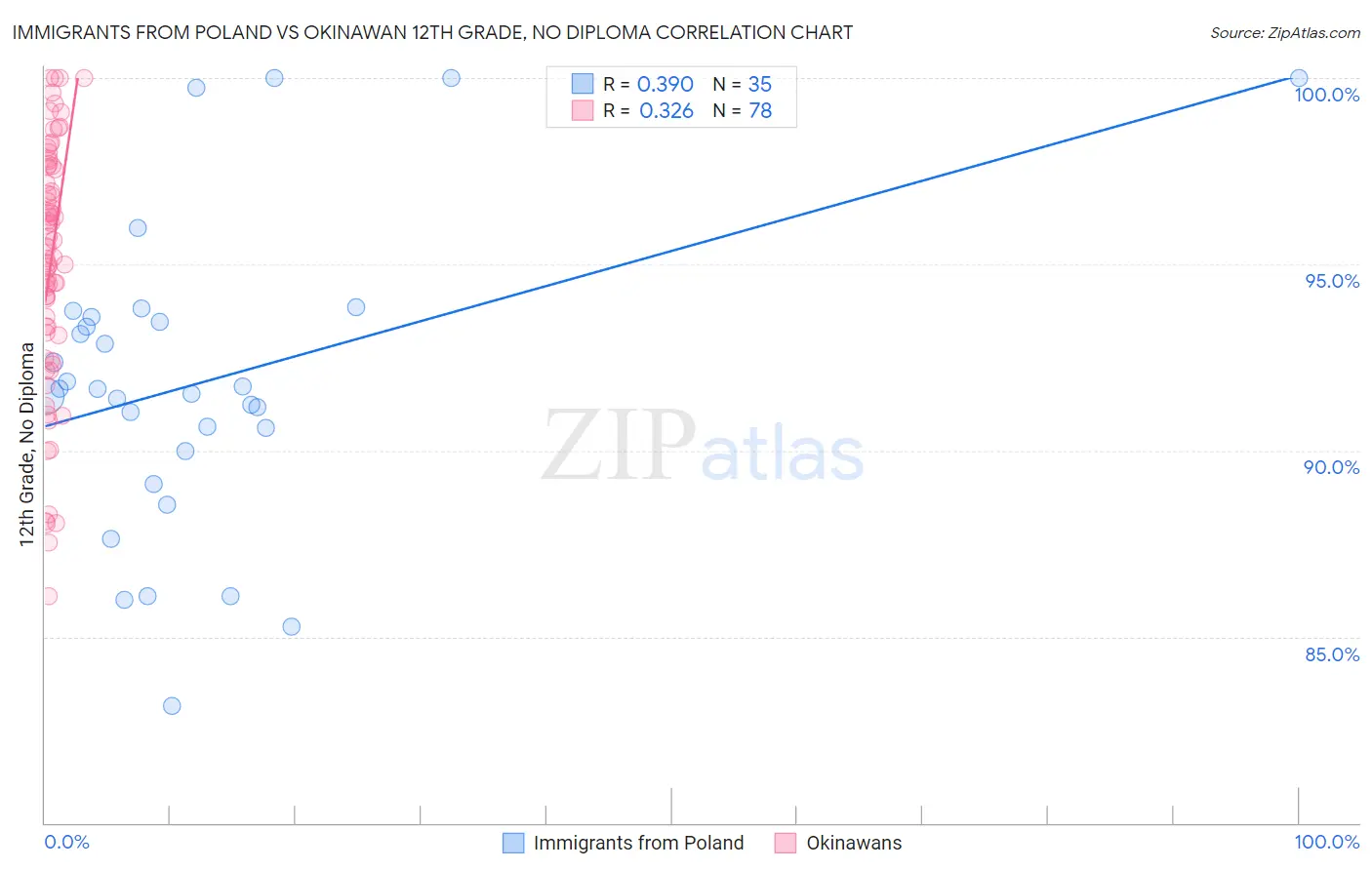 Immigrants from Poland vs Okinawan 12th Grade, No Diploma