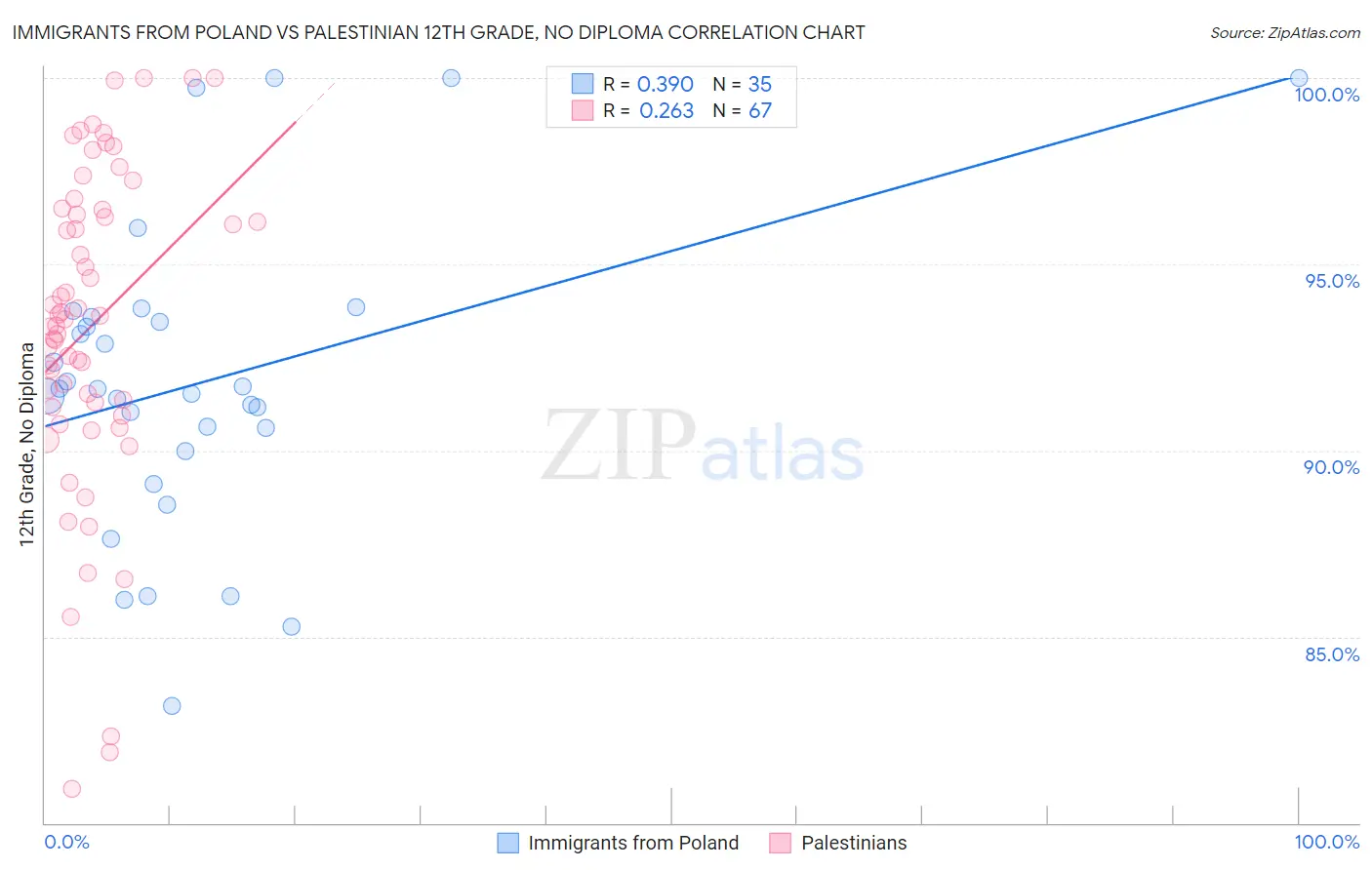 Immigrants from Poland vs Palestinian 12th Grade, No Diploma