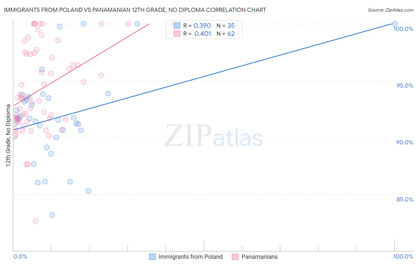 Immigrants from Poland vs Panamanian 12th Grade, No Diploma