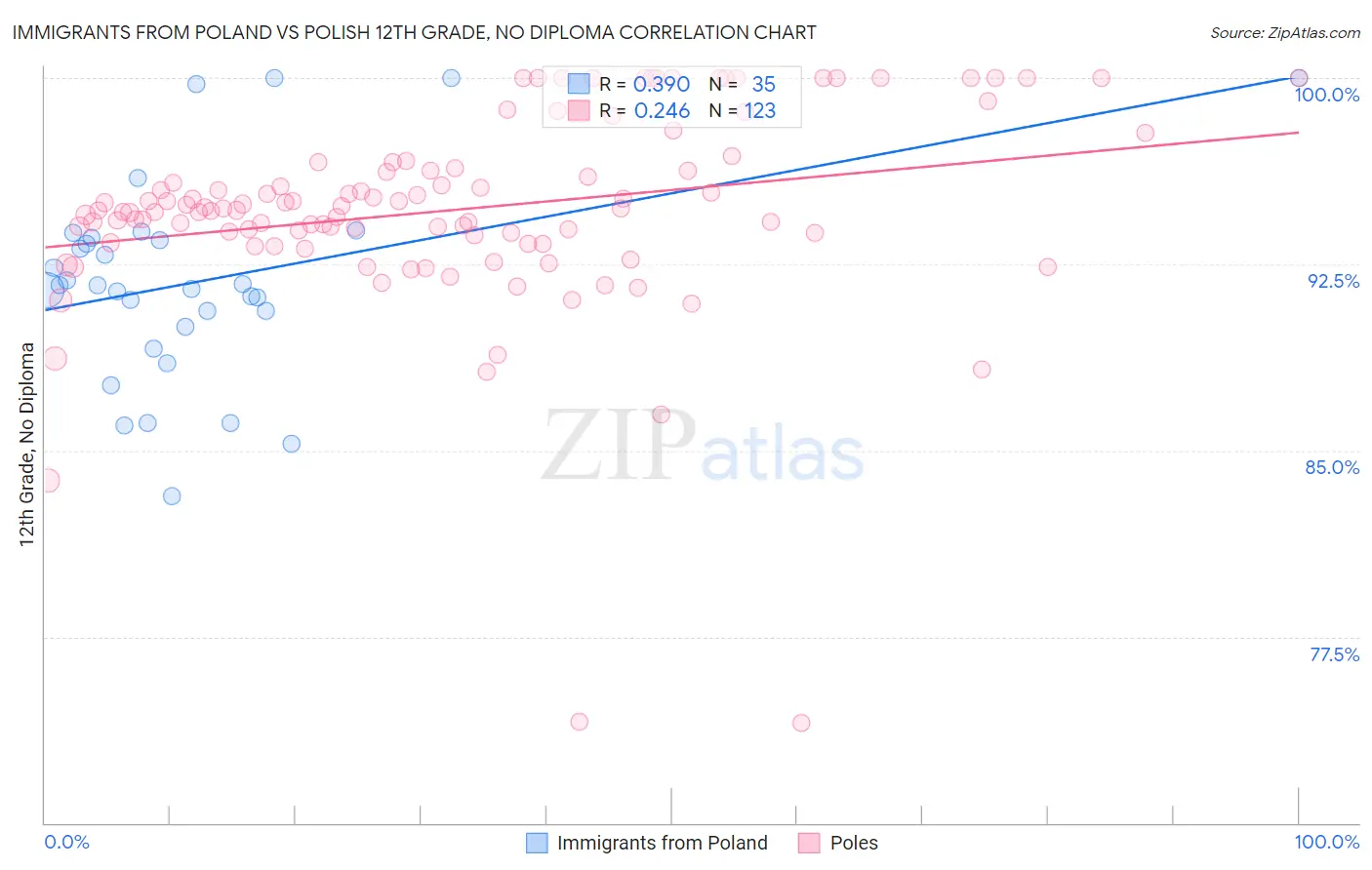 Immigrants from Poland vs Polish 12th Grade, No Diploma