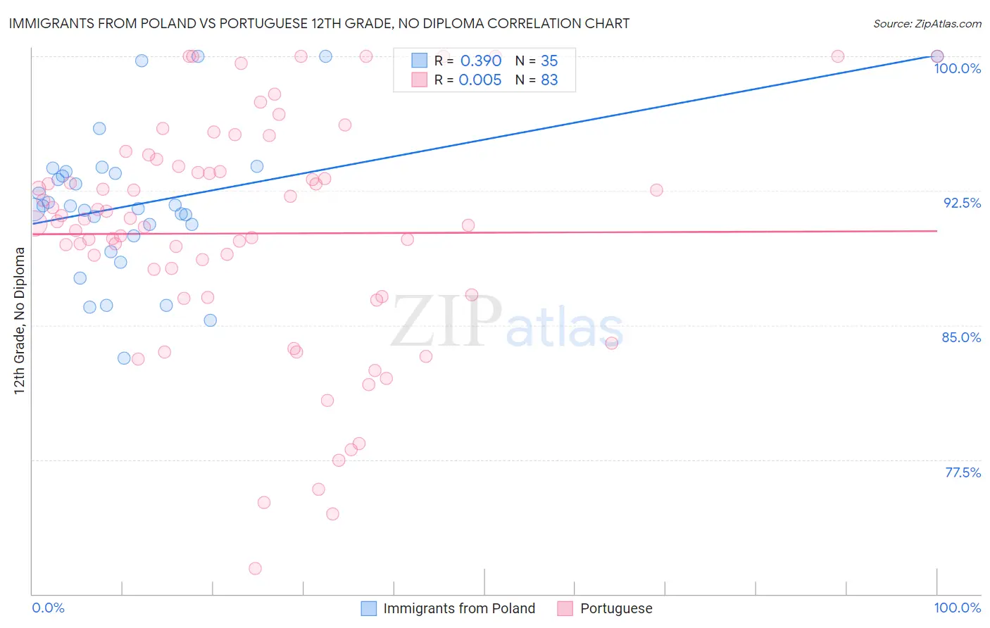 Immigrants from Poland vs Portuguese 12th Grade, No Diploma