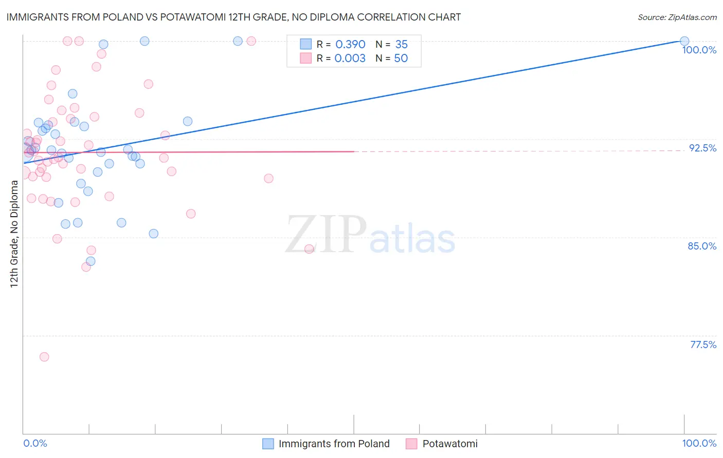 Immigrants from Poland vs Potawatomi 12th Grade, No Diploma