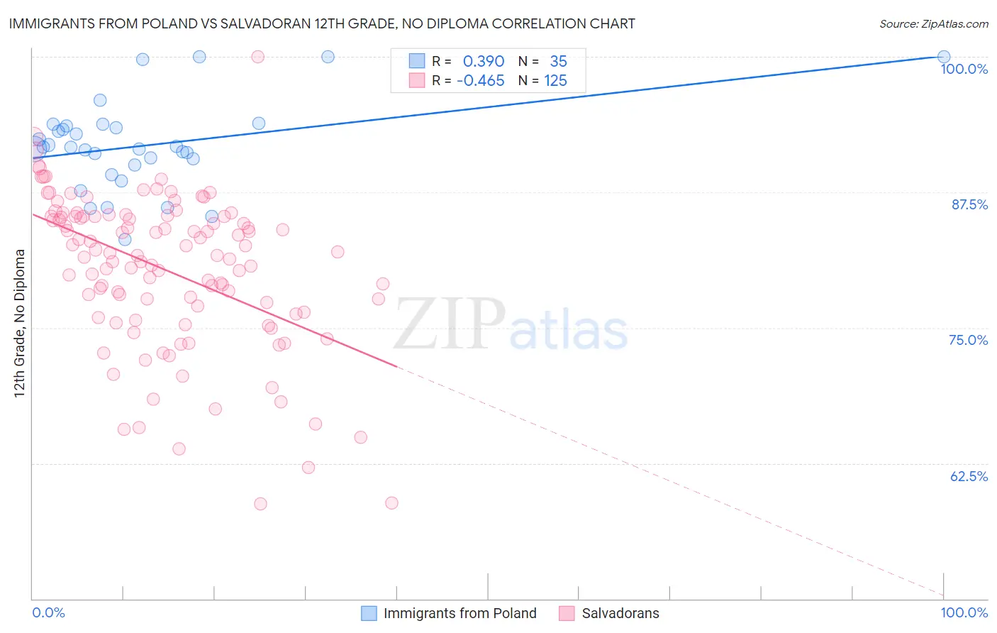 Immigrants from Poland vs Salvadoran 12th Grade, No Diploma