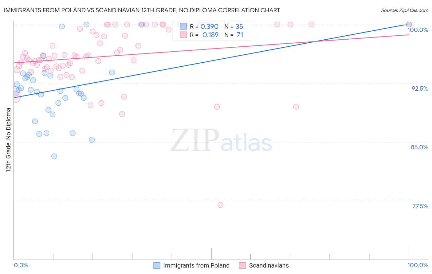 Immigrants from Poland vs Scandinavian 12th Grade, No Diploma