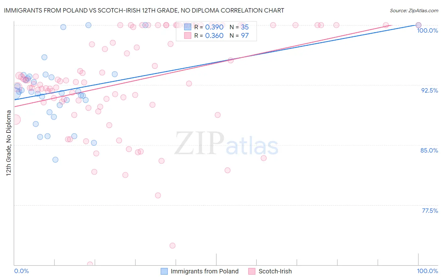 Immigrants from Poland vs Scotch-Irish 12th Grade, No Diploma