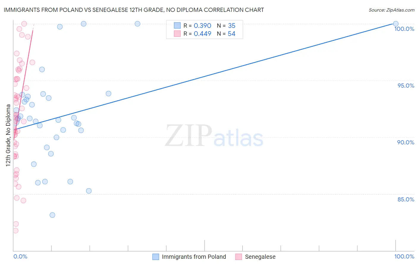 Immigrants from Poland vs Senegalese 12th Grade, No Diploma