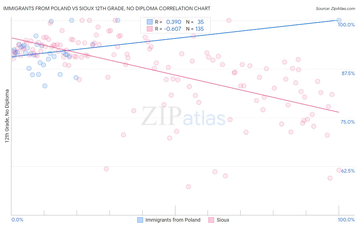 Immigrants from Poland vs Sioux 12th Grade, No Diploma