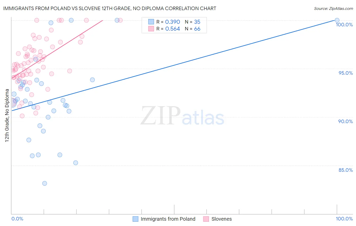 Immigrants from Poland vs Slovene 12th Grade, No Diploma