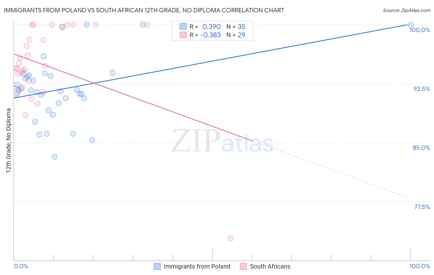 Immigrants from Poland vs South African 12th Grade, No Diploma