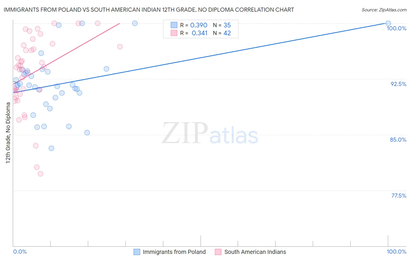 Immigrants from Poland vs South American Indian 12th Grade, No Diploma