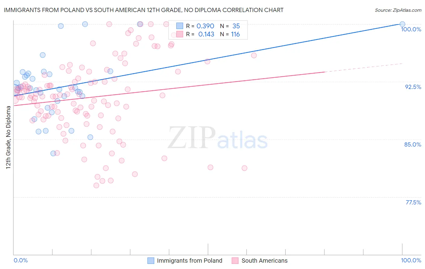 Immigrants from Poland vs South American 12th Grade, No Diploma