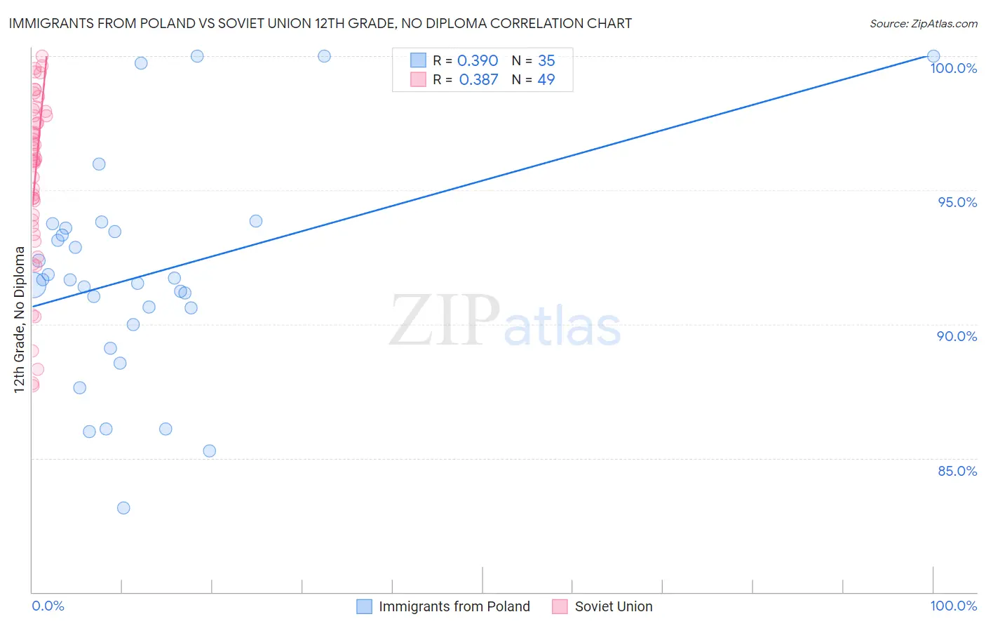 Immigrants from Poland vs Soviet Union 12th Grade, No Diploma