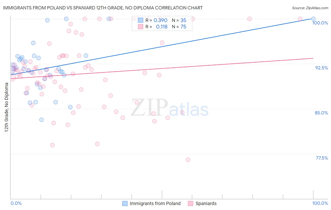 Immigrants from Poland vs Spaniard 12th Grade, No Diploma