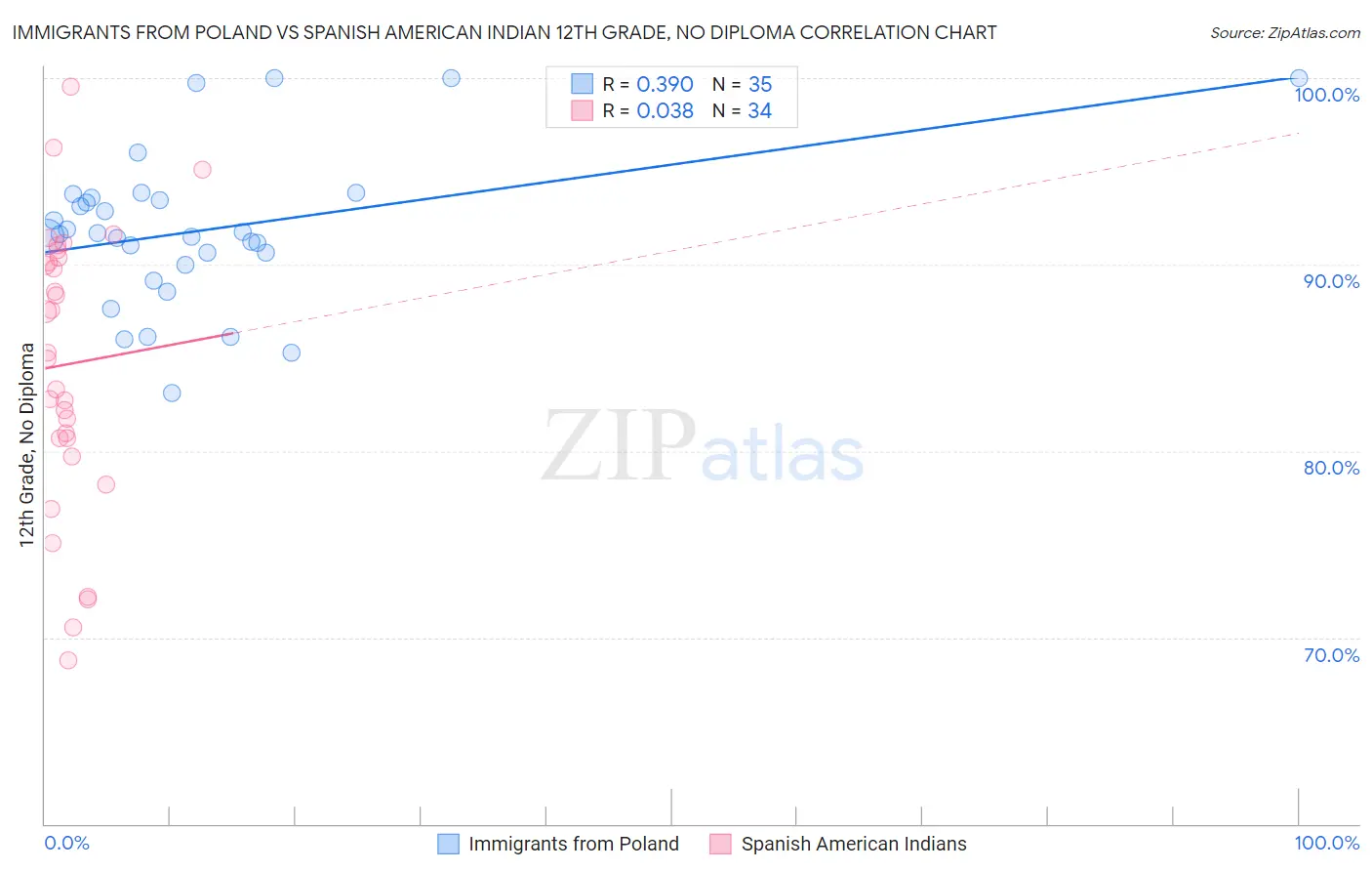 Immigrants from Poland vs Spanish American Indian 12th Grade, No Diploma