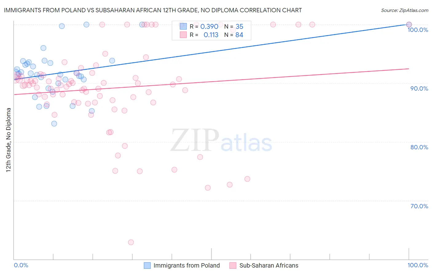 Immigrants from Poland vs Subsaharan African 12th Grade, No Diploma