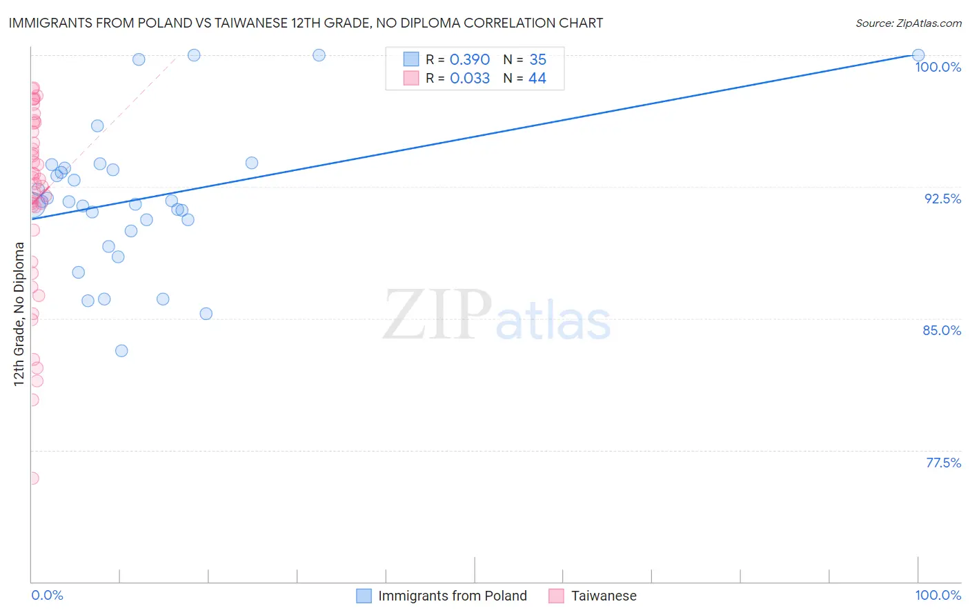 Immigrants from Poland vs Taiwanese 12th Grade, No Diploma