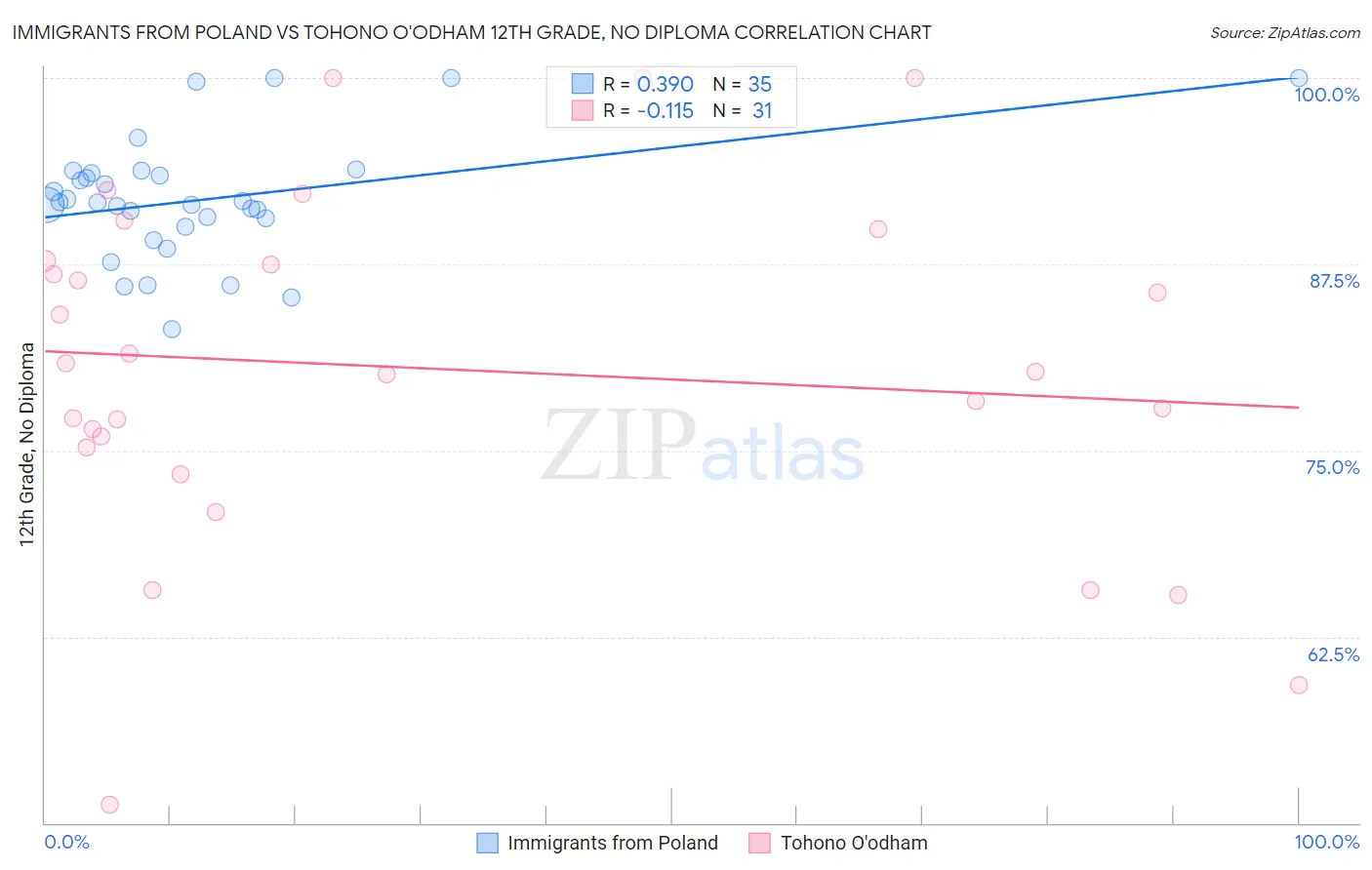 Immigrants from Poland vs Tohono O'odham 12th Grade, No Diploma