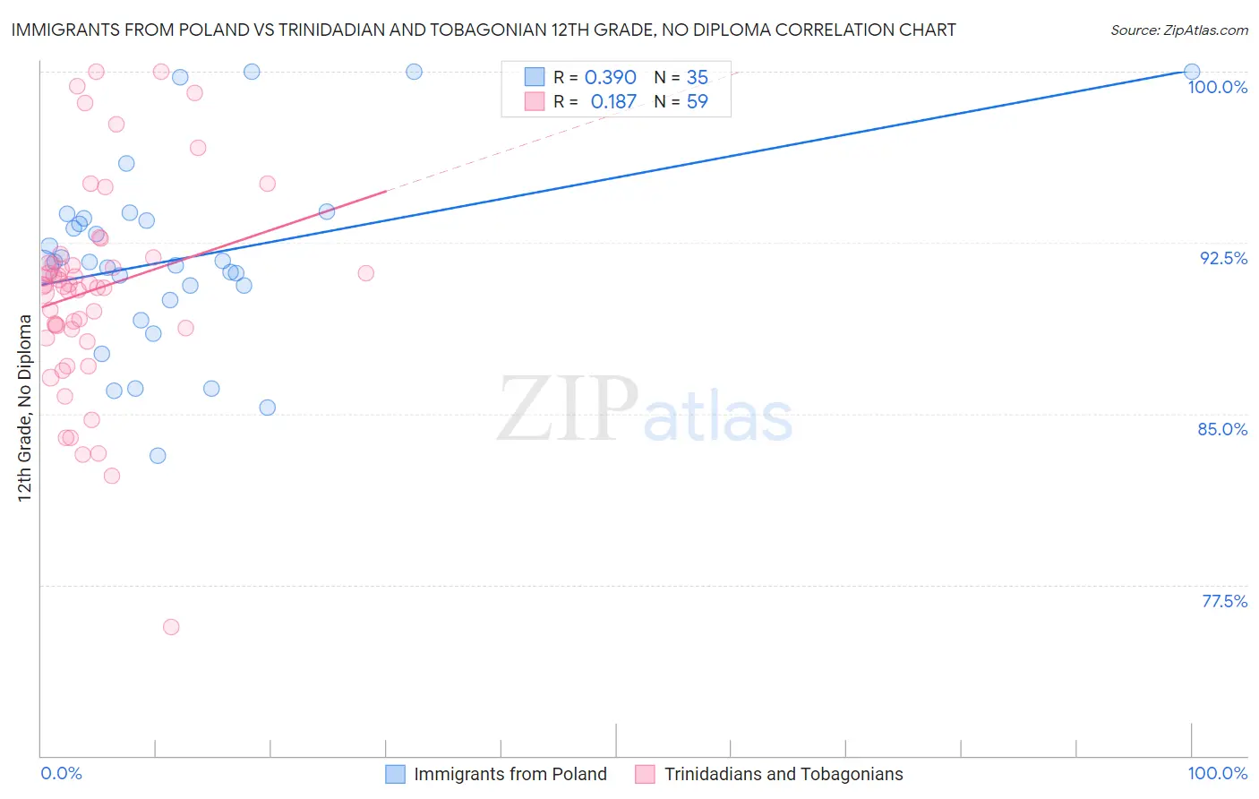 Immigrants from Poland vs Trinidadian and Tobagonian 12th Grade, No Diploma