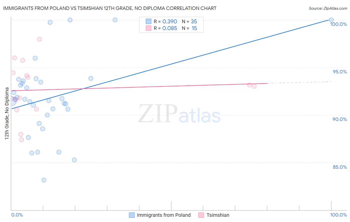 Immigrants from Poland vs Tsimshian 12th Grade, No Diploma