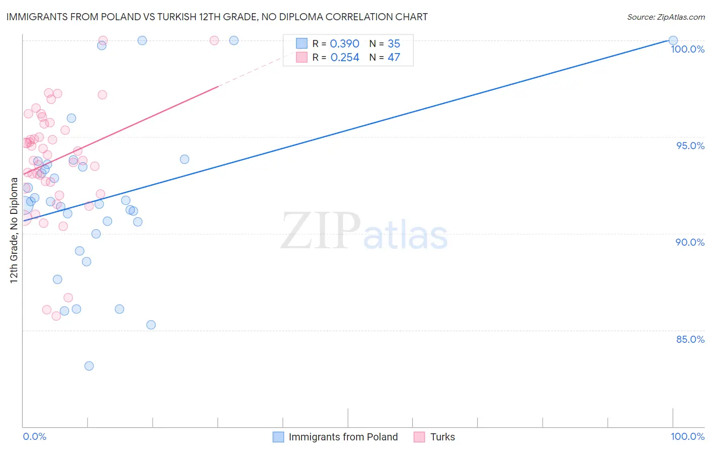 Immigrants from Poland vs Turkish 12th Grade, No Diploma