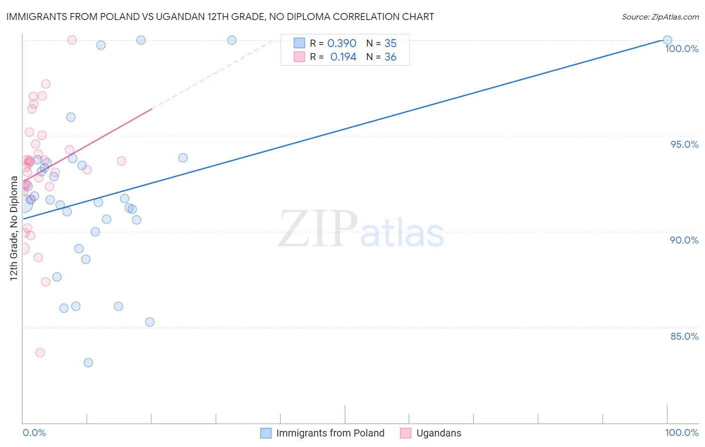 Immigrants from Poland vs Ugandan 12th Grade, No Diploma