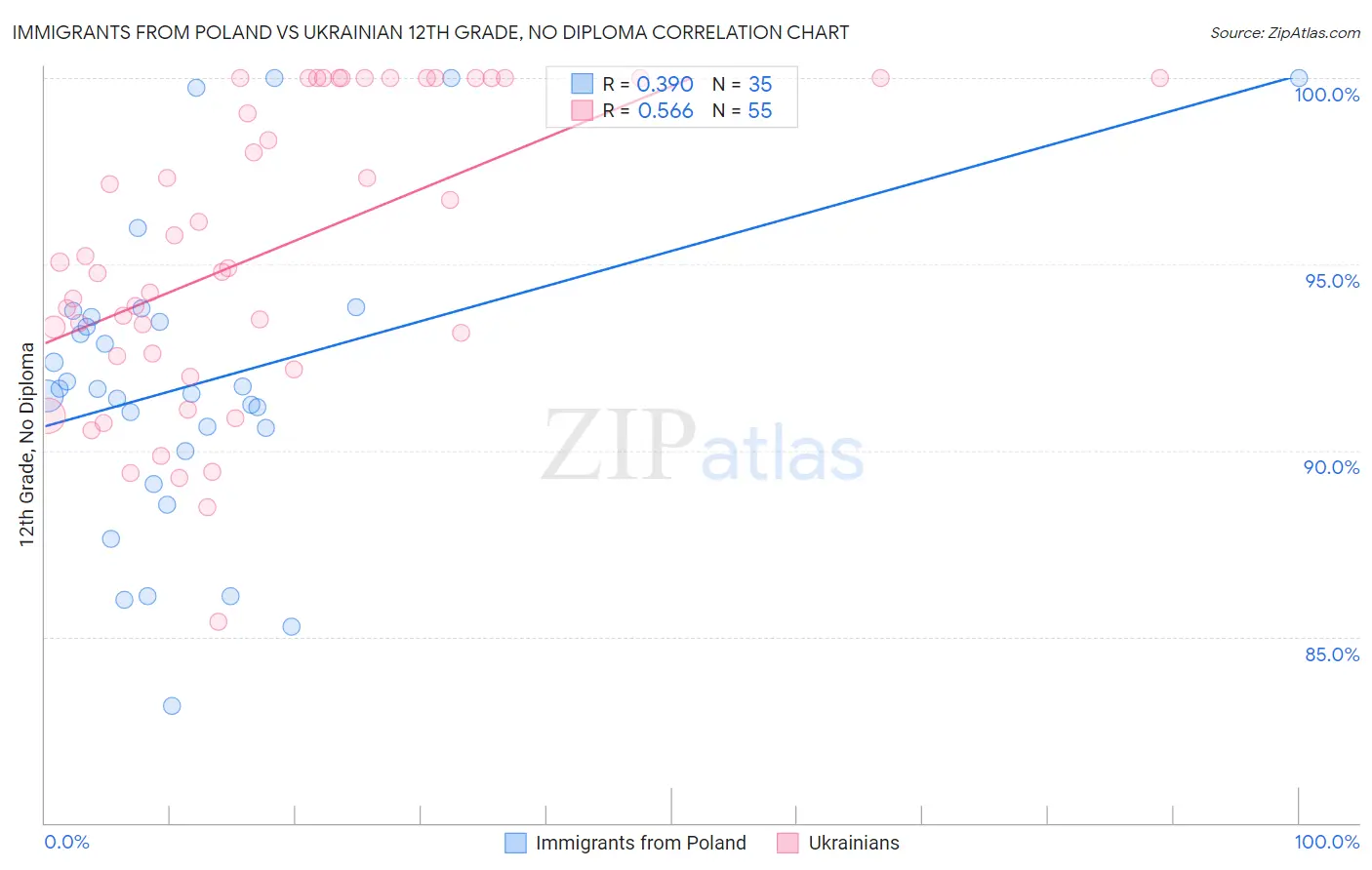 Immigrants from Poland vs Ukrainian 12th Grade, No Diploma