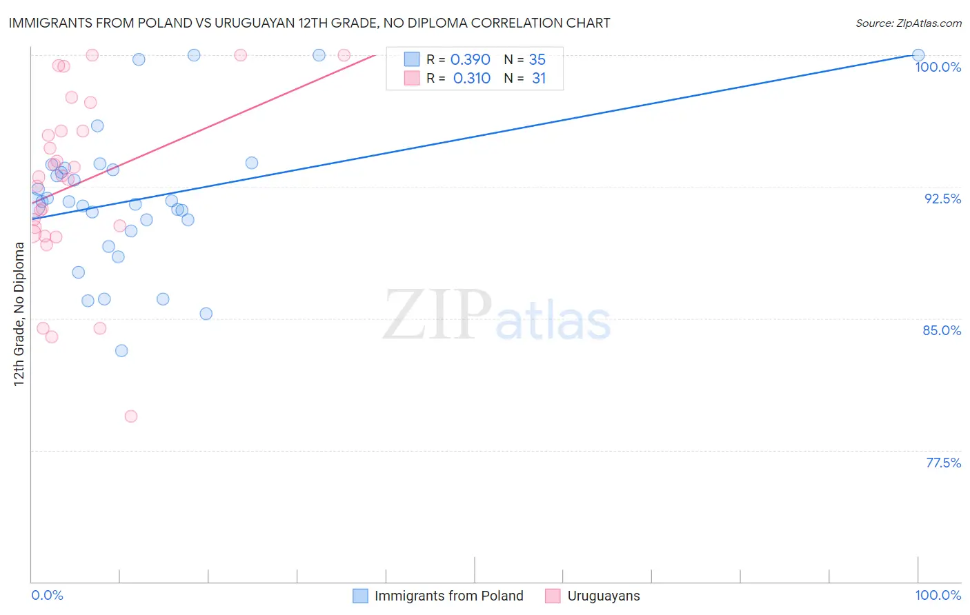 Immigrants from Poland vs Uruguayan 12th Grade, No Diploma