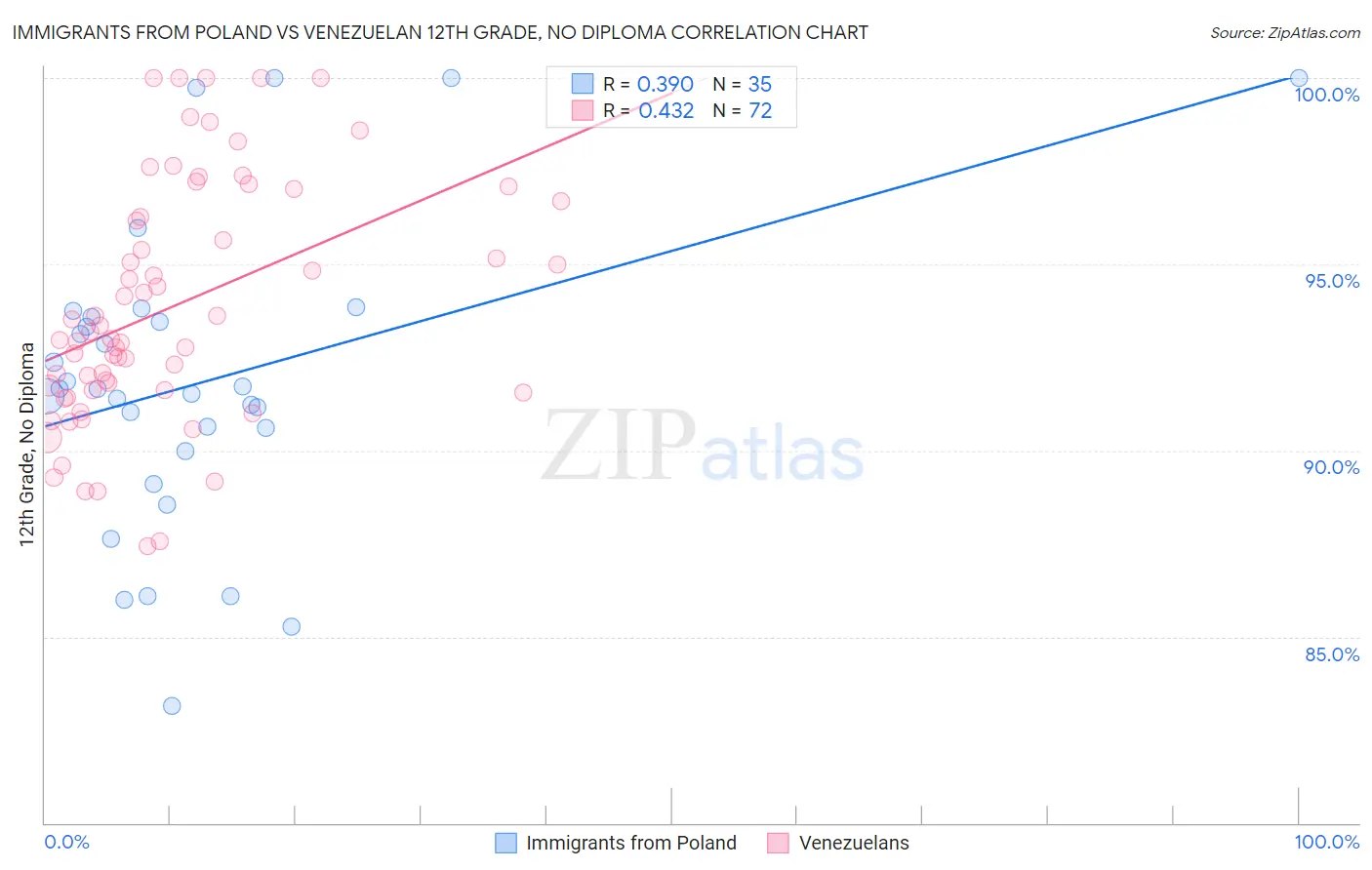 Immigrants from Poland vs Venezuelan 12th Grade, No Diploma