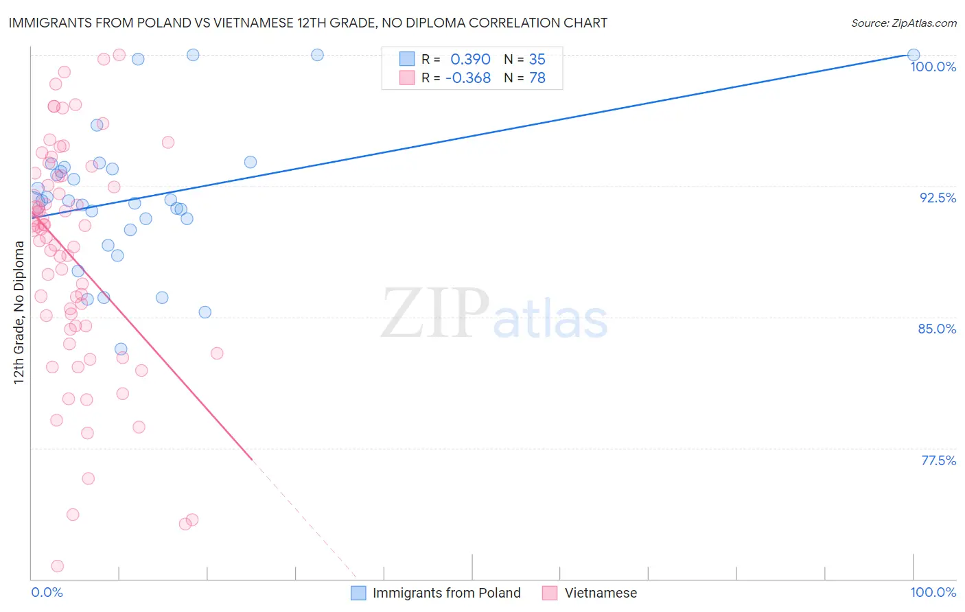 Immigrants from Poland vs Vietnamese 12th Grade, No Diploma