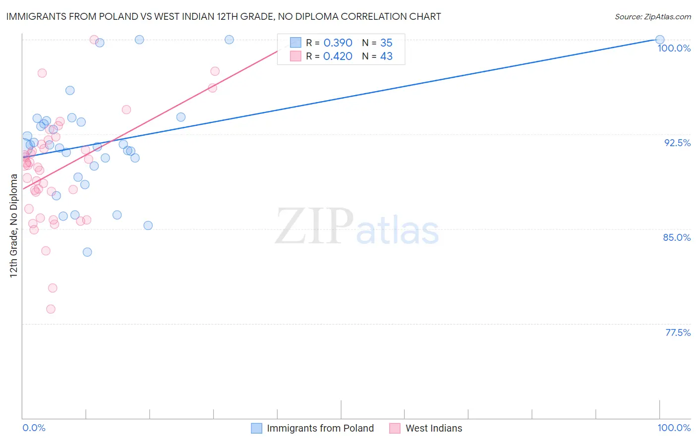 Immigrants from Poland vs West Indian 12th Grade, No Diploma