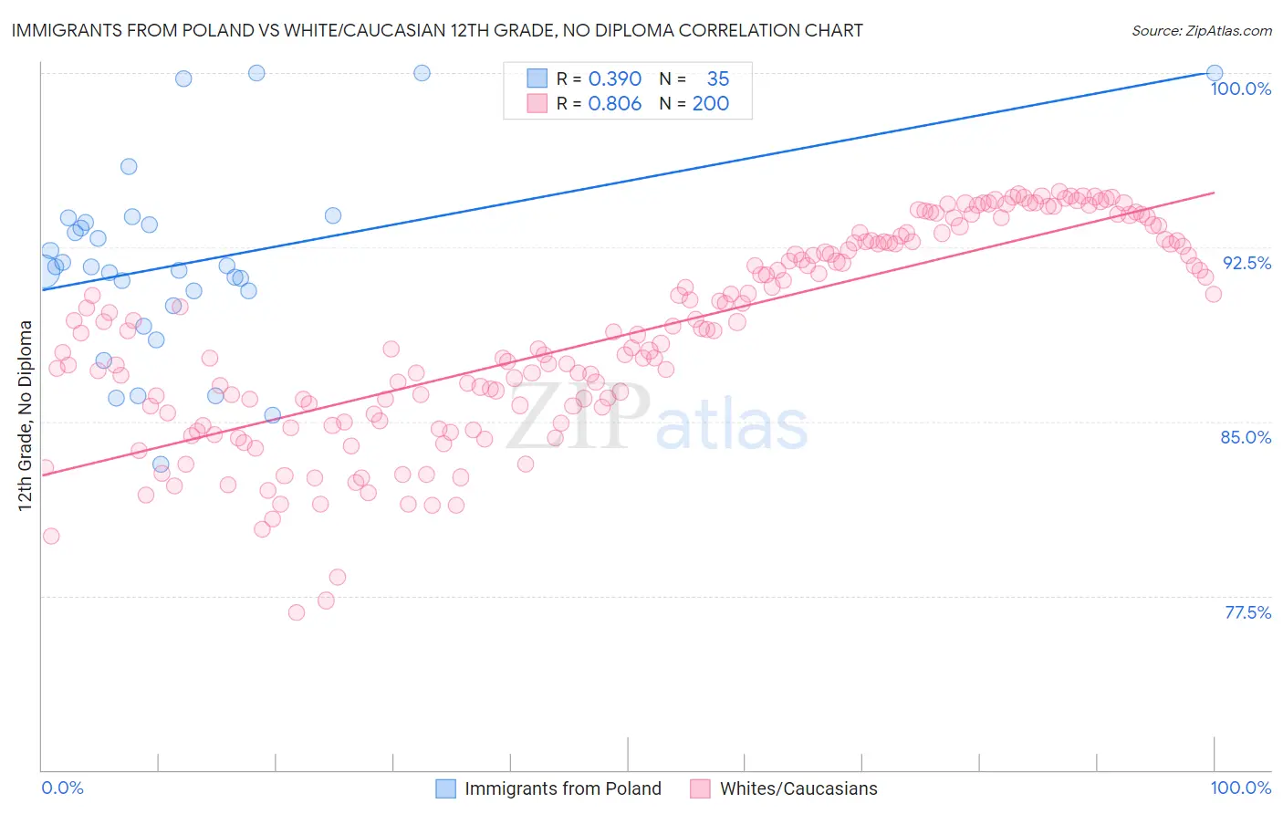 Immigrants from Poland vs White/Caucasian 12th Grade, No Diploma