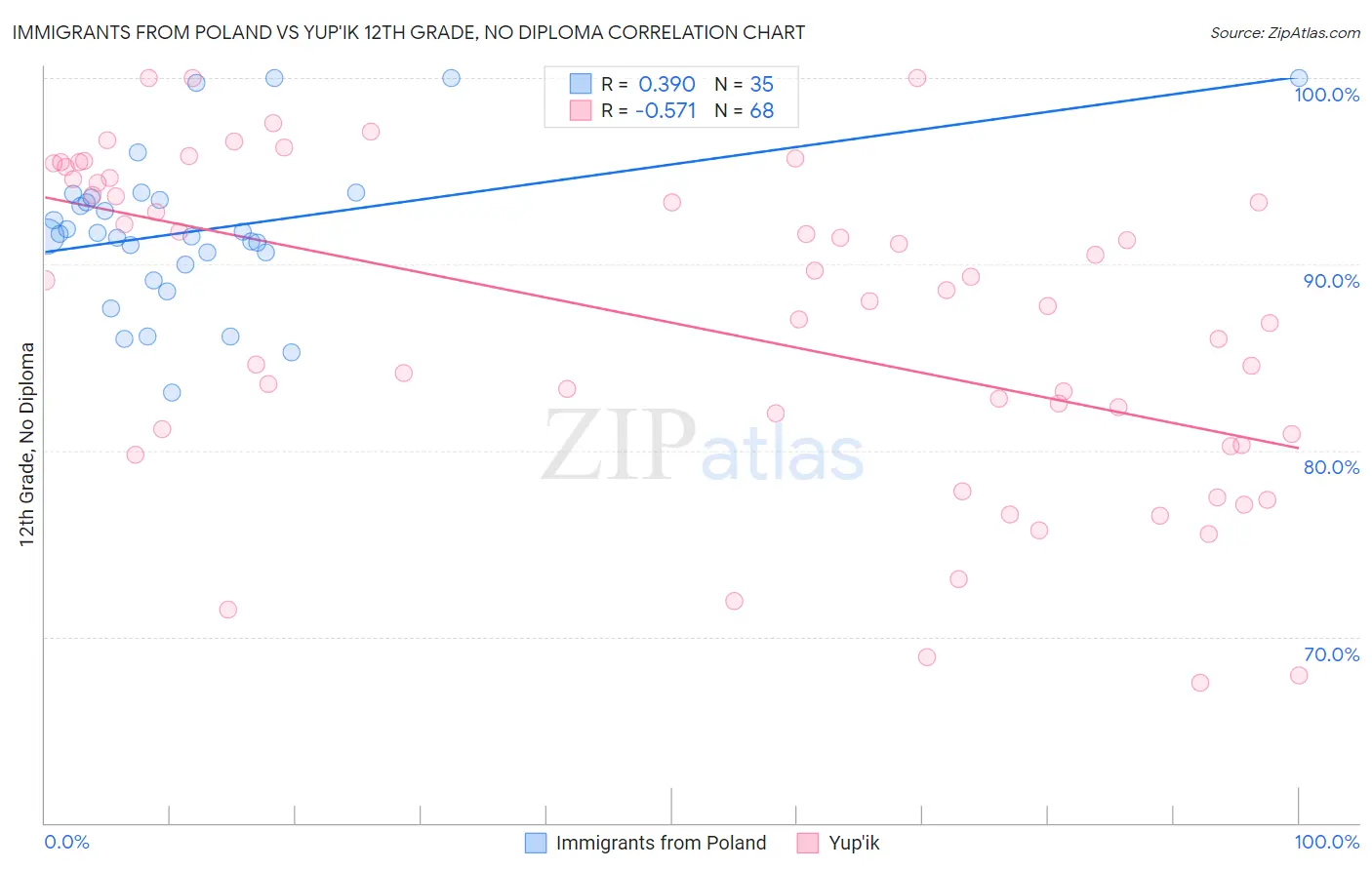 Immigrants from Poland vs Yup'ik 12th Grade, No Diploma