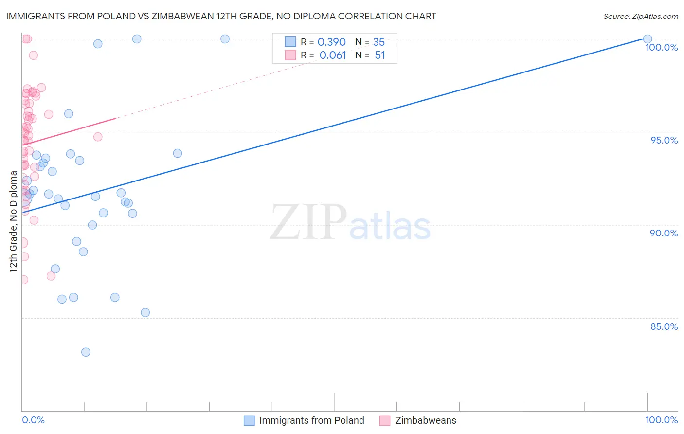 Immigrants from Poland vs Zimbabwean 12th Grade, No Diploma