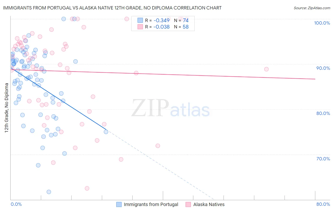 Immigrants from Portugal vs Alaska Native 12th Grade, No Diploma