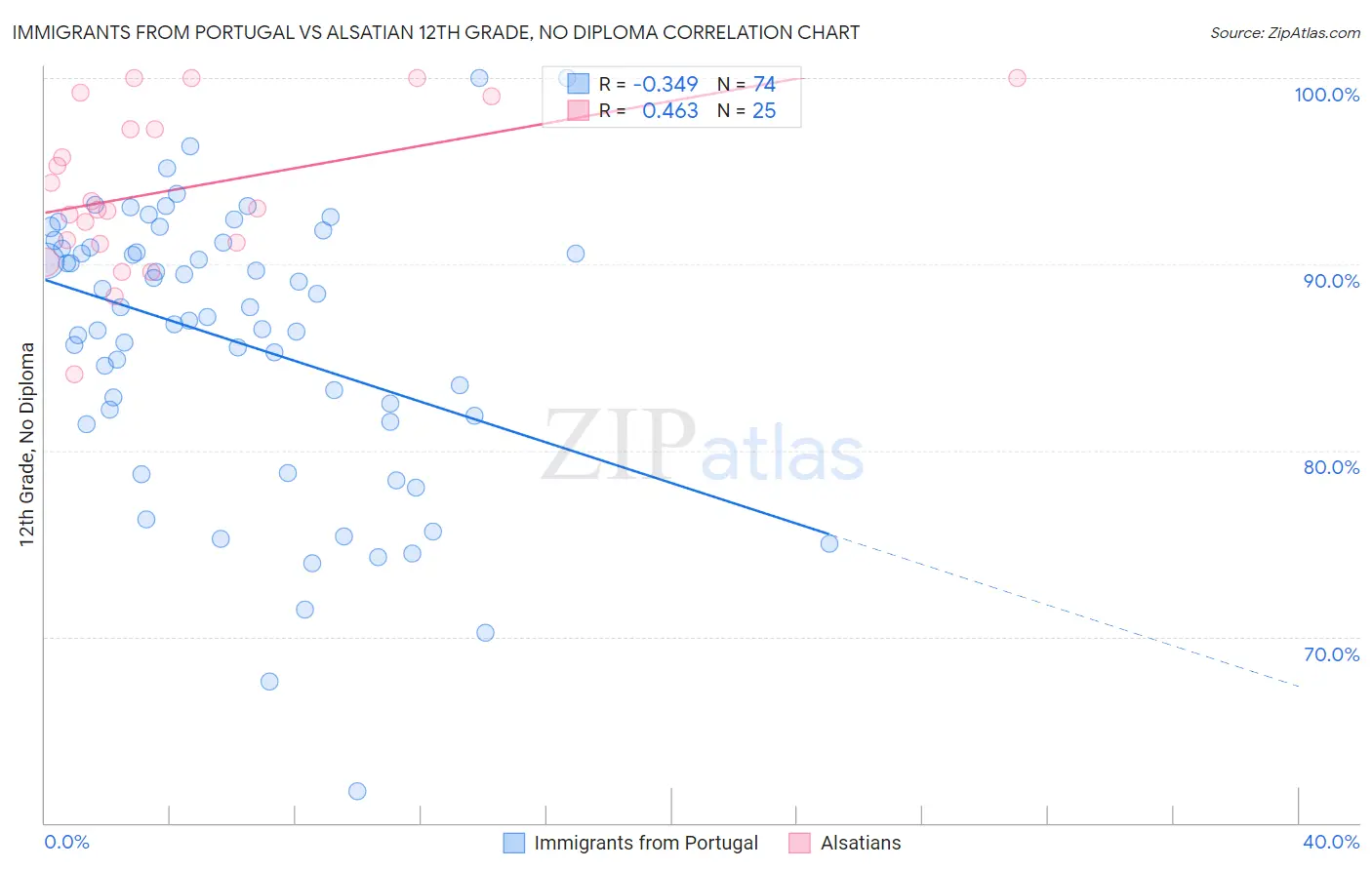 Immigrants from Portugal vs Alsatian 12th Grade, No Diploma