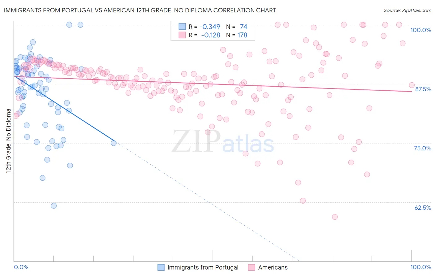 Immigrants from Portugal vs American 12th Grade, No Diploma
