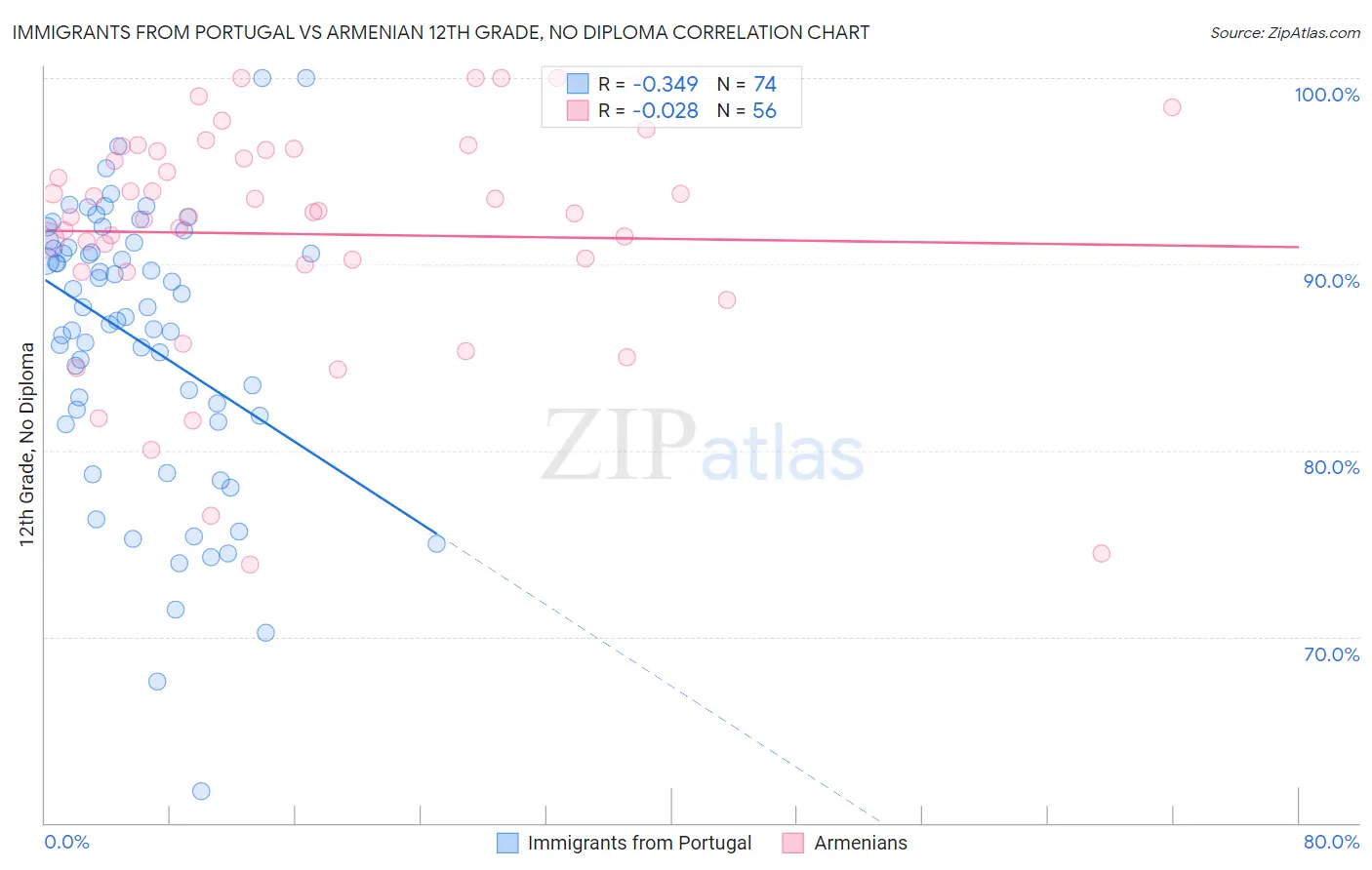Immigrants from Portugal vs Armenian 12th Grade, No Diploma