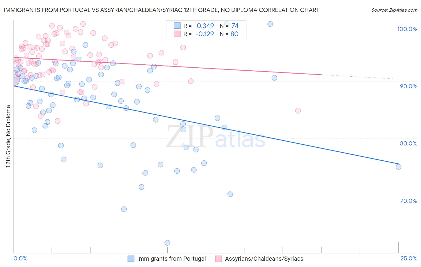 Immigrants from Portugal vs Assyrian/Chaldean/Syriac 12th Grade, No Diploma