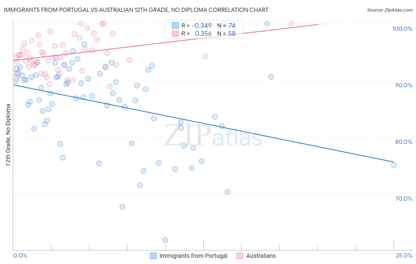 Immigrants from Portugal vs Australian 12th Grade, No Diploma