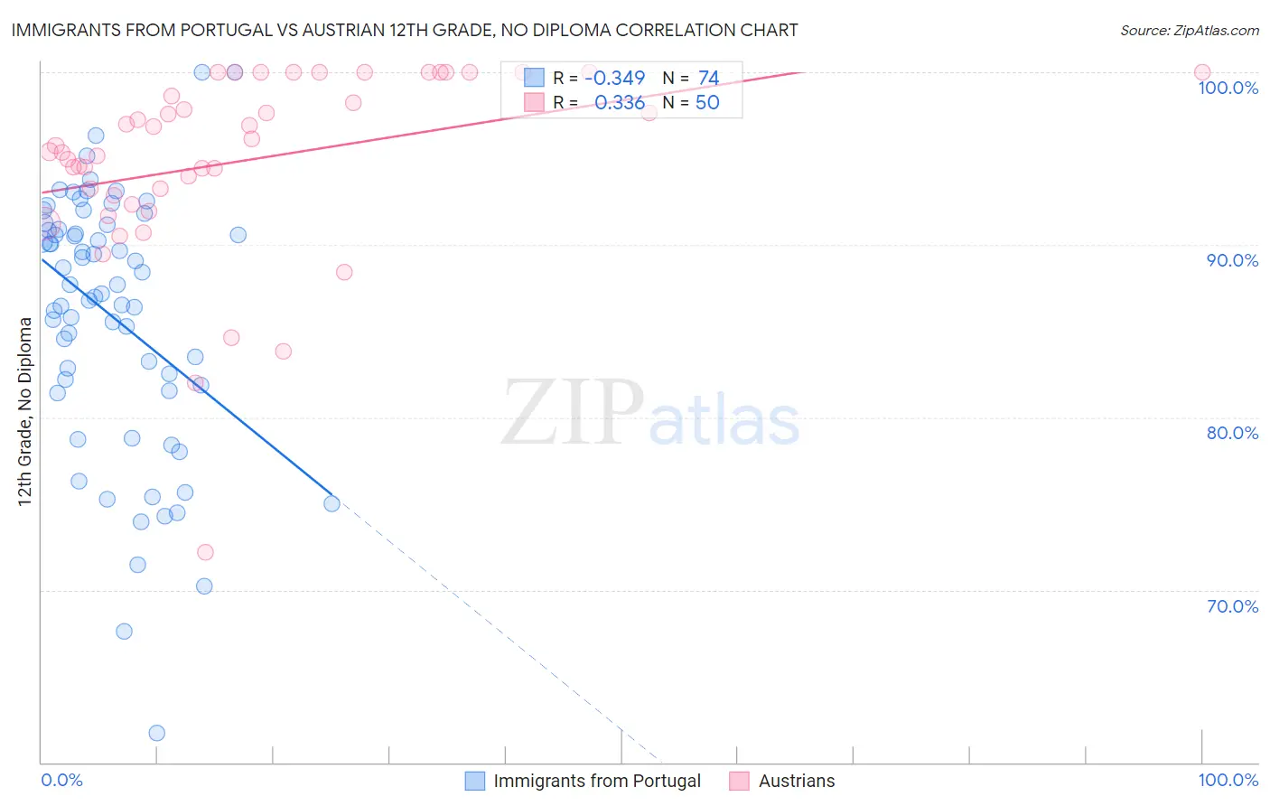 Immigrants from Portugal vs Austrian 12th Grade, No Diploma