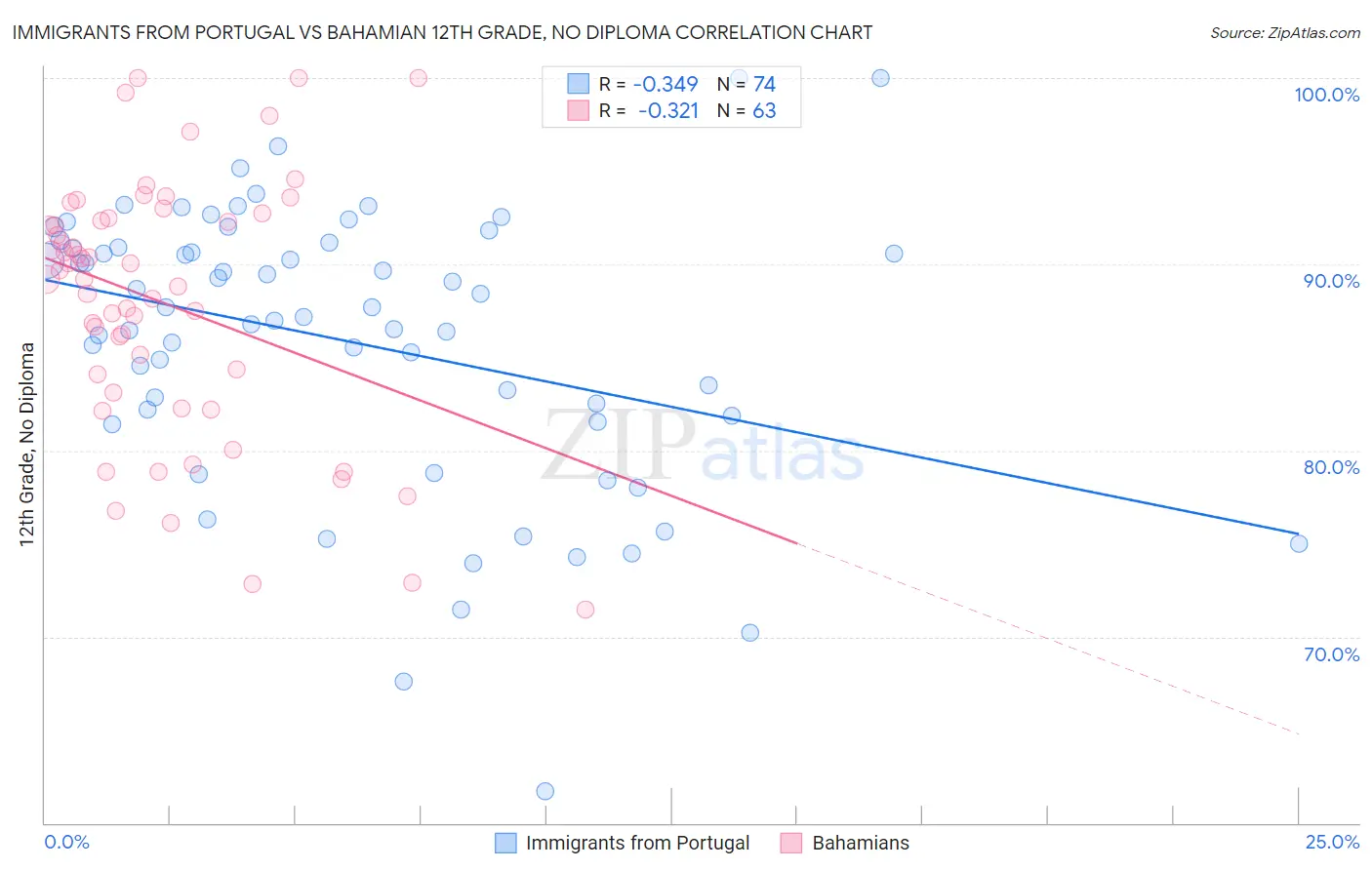 Immigrants from Portugal vs Bahamian 12th Grade, No Diploma
