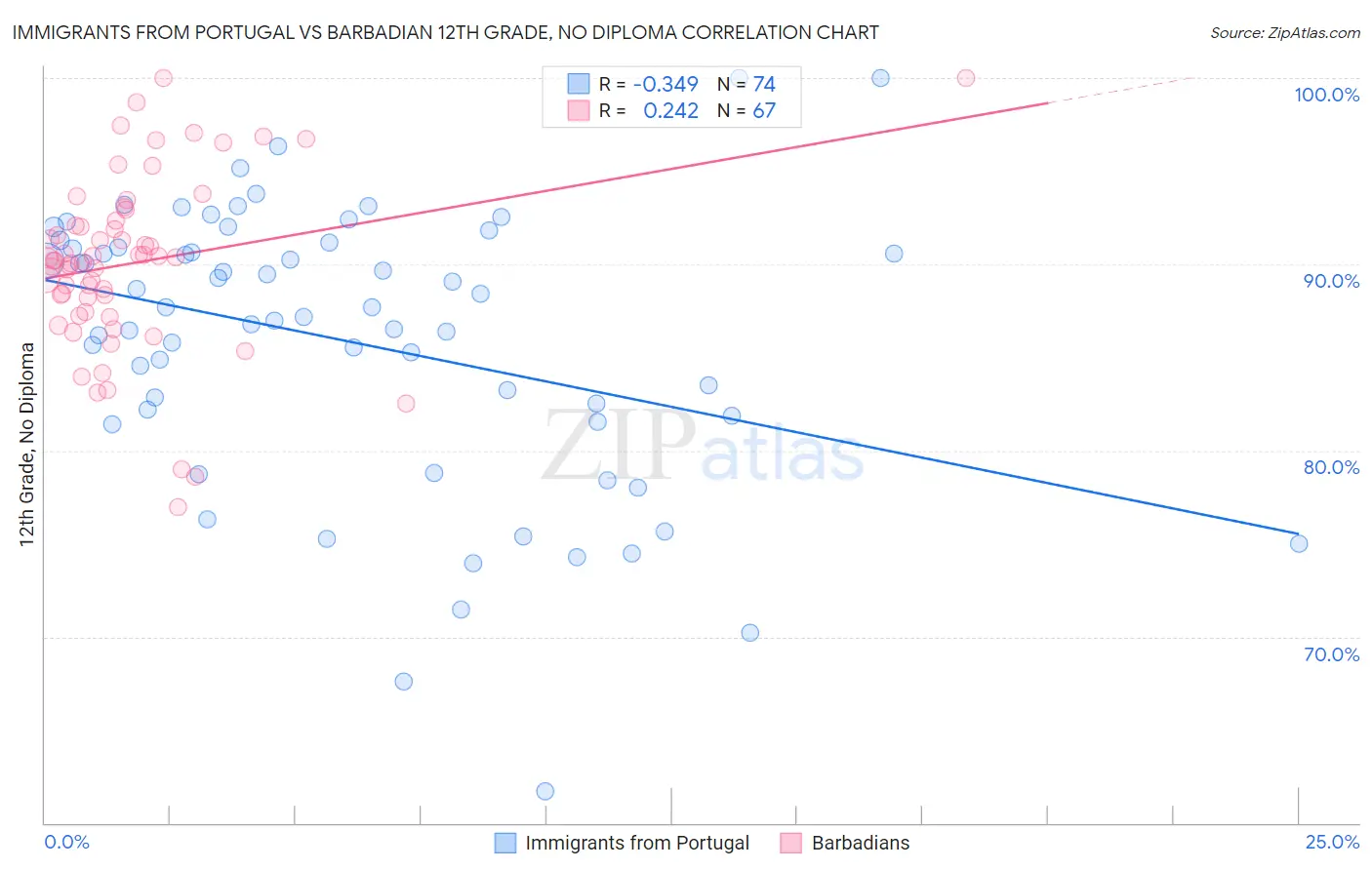 Immigrants from Portugal vs Barbadian 12th Grade, No Diploma