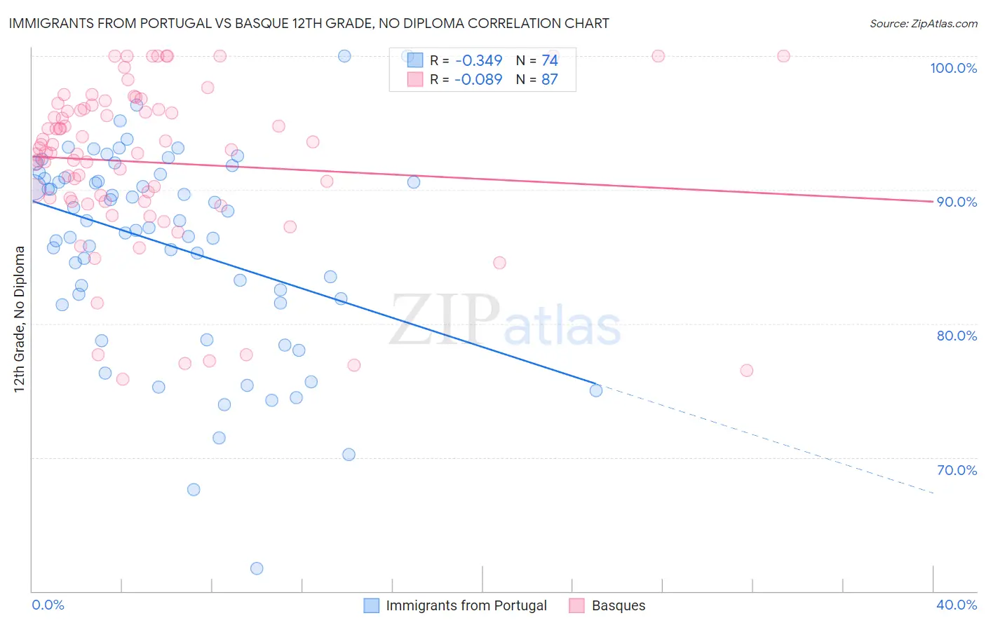 Immigrants from Portugal vs Basque 12th Grade, No Diploma