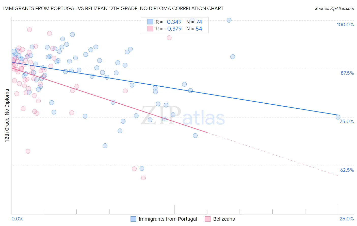 Immigrants from Portugal vs Belizean 12th Grade, No Diploma