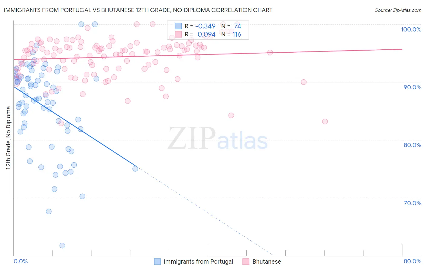 Immigrants from Portugal vs Bhutanese 12th Grade, No Diploma